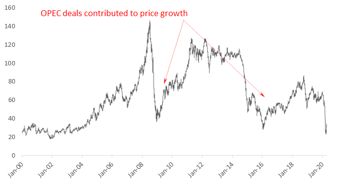 Brent oil price ($/bbl)